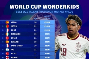 世界杯U21球员德转身价榜：亚马尔2亿欧居首，内维斯、杜埃前三