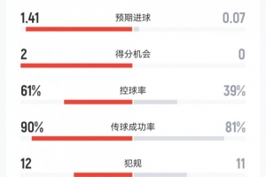 墨西哥vs南非：射门16-3、射正4-2、预期进球1.41-0.07、红牌1-2