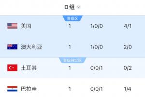 世界杯D组积分榜：美国大胜居首，澳大利亚第二，土耳其巴拉圭0分
