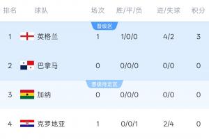世界杯L组积分榜：英格兰4-2开门红暂登顶！稍后加纳vs巴拿马
